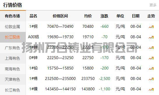 2021-08-04長江有色金屬網(wǎng)銅價