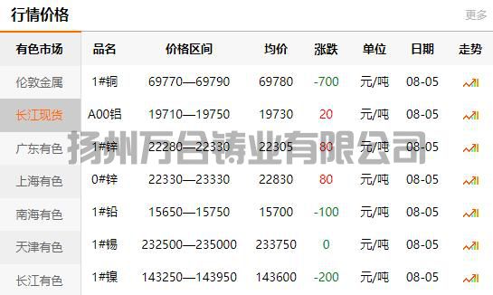 2021-08-05長江有色金屬網(wǎng)銅價
