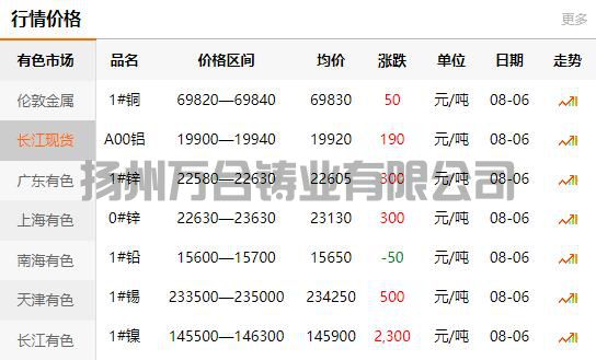 2021-08-06長江有色金屬網(wǎng)銅價