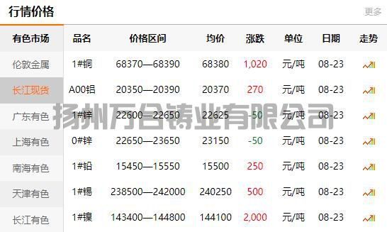 2021-08-23長江有色金屬網(wǎng)銅價