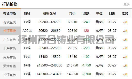 2021-08-27長江有色金屬網(wǎng)銅價