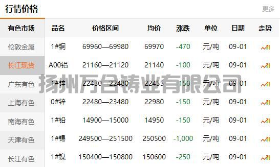 2021-09-01長江有色金屬網(wǎng)銅價