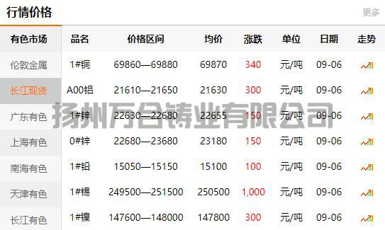 2021-09-06長(zhǎng)江有色金屬網(wǎng)銅價(jià)