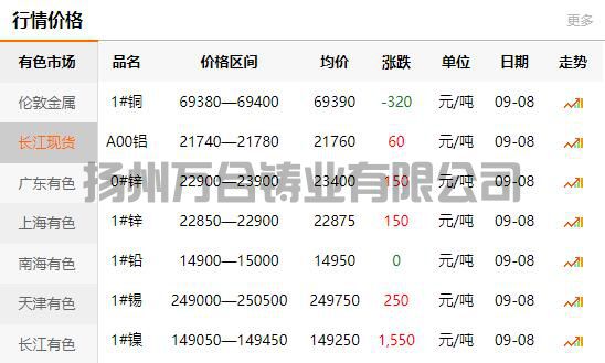 2021-09-08長(zhǎng)江有色金屬網(wǎng)銅價(jià)