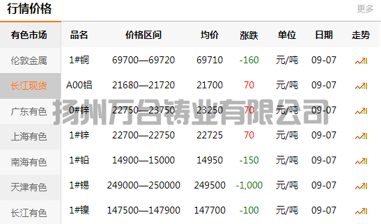 2021-09-07長(zhǎng)江有色金屬網(wǎng)銅價(jià)
