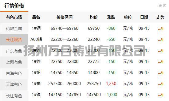 2021-09-15長江有色金屬網(wǎng)銅價(jià)