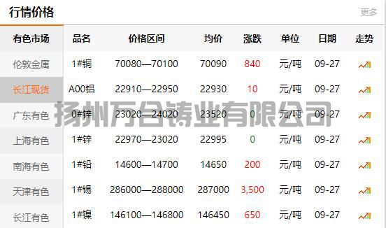 2021-09-27長(zhǎng)江有色金屬網(wǎng)銅價(jià)