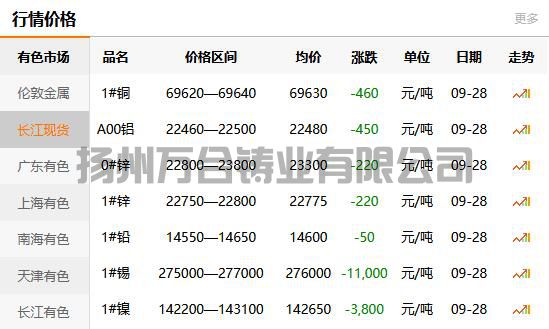 2021-09-28長(zhǎng)江有色金屬網(wǎng)銅價(jià)