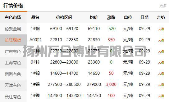 2021-09-29長(zhǎng)江有色金屬網(wǎng)銅價(jià)