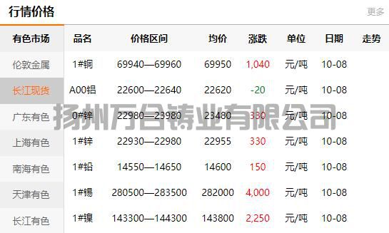 2021-10-08長(zhǎng)江有色金屬網(wǎng)銅價(jià)