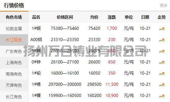 2021-10-21長江有色金屬網(wǎng)銅價