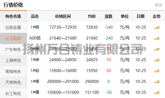 2021-10-25長江有色金屬網(wǎng)銅價