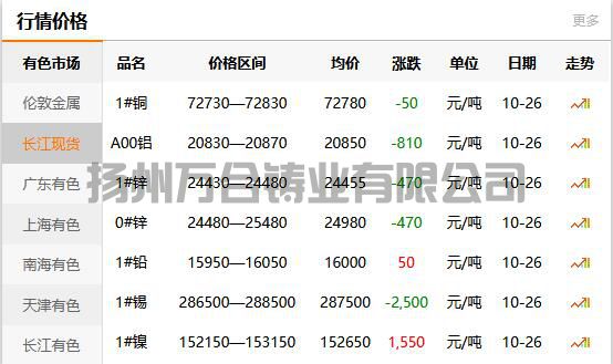 2021-10-26長江有色金屬網(wǎng)銅價(圖1)
