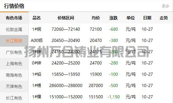 2021-10-27長江有色金屬網(wǎng)銅價(圖1)