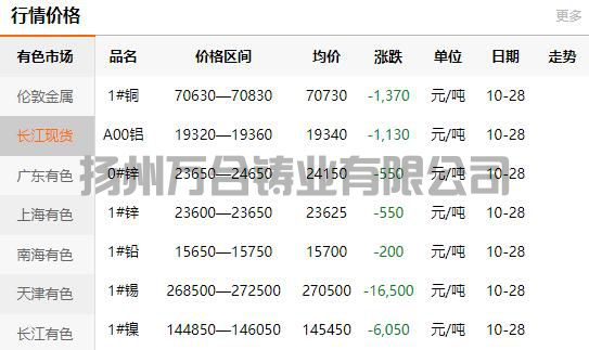 2021-10-28長(zhǎng)江有色金屬網(wǎng)銅價(jià)(圖1)