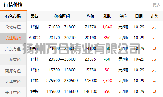 2021-10-29長江有色金屬網(wǎng)銅價(圖1)