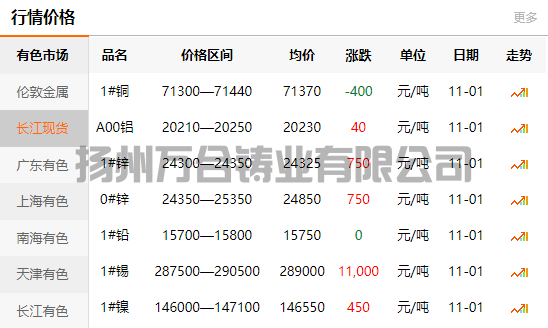 2021-11-01長江有色金屬網(wǎng)銅價(圖1)