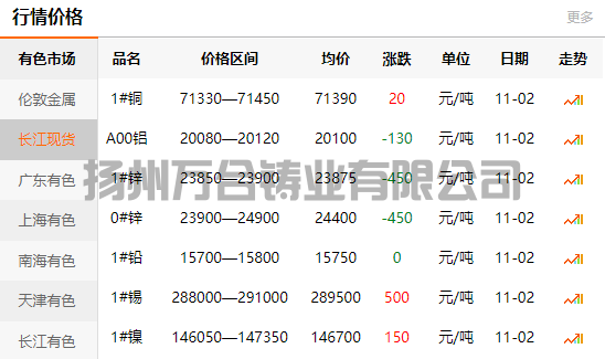 2021-11-02長江有色金屬網(wǎng)銅價(jià)(圖1)
