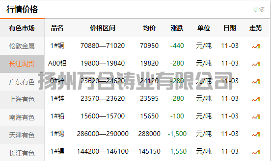 2021-11-03長江有色金屬網(wǎng)銅價(jià)