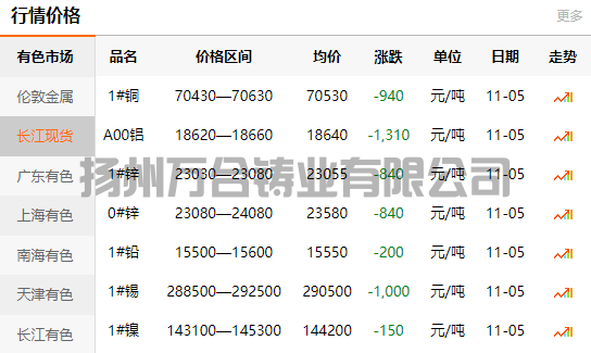 2021-11-05長江有色金屬網(wǎng)銅價(jià)(圖1)