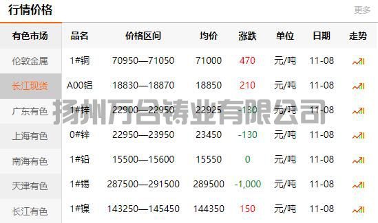 2021-11-08長江有色金屬網(wǎng)銅價(圖1)