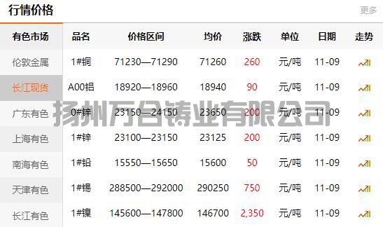 2021-11-09長江有色金屬網(wǎng)銅價(jià)(圖1)