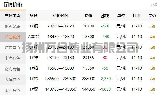 2021-11-10長(zhǎng)江有色金屬網(wǎng)銅價(jià)(圖1)