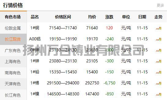 2021-11-15長江有色金屬網(wǎng)銅價
