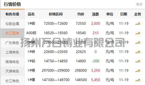 2021-11-19長江有色金屬網(wǎng)銅價(圖1)