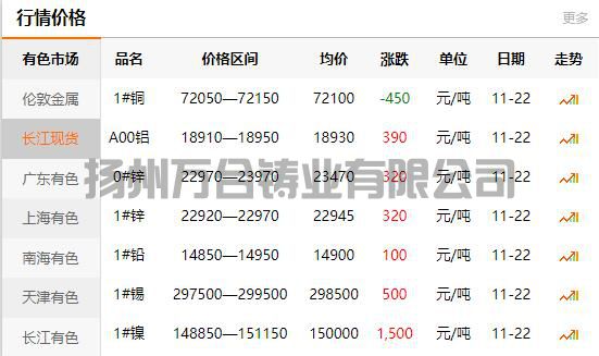 2021-11-22長江有色金屬網(wǎng)銅價