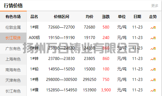 2021-11-23長江有色金屬網(wǎng)銅價