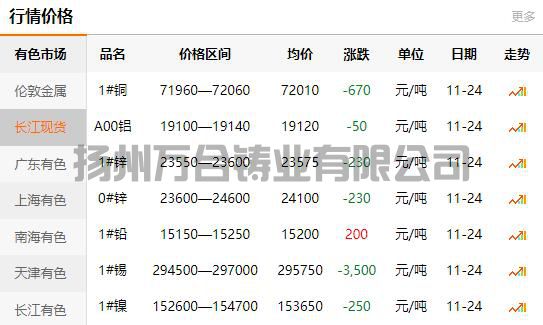 2021-11-24長江有色金屬網(wǎng)銅價(圖1)