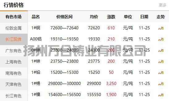 2021-11-25長江有色金屬網(wǎng)銅價(圖1)