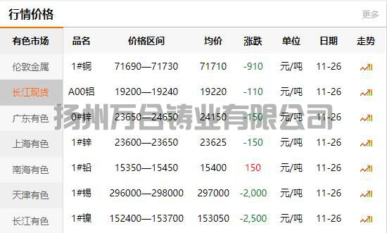 2021-11-26長江有色金屬網(wǎng)銅價(圖1)