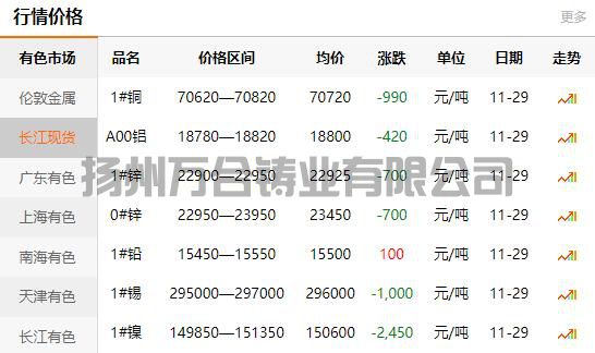 2021-11-29長江有色金屬網(wǎng)銅價