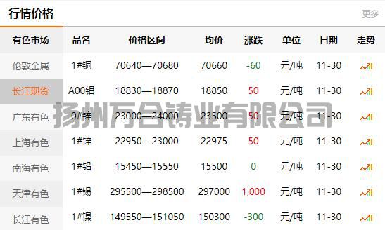 2021-11-30長江有色金屬網(wǎng)銅價