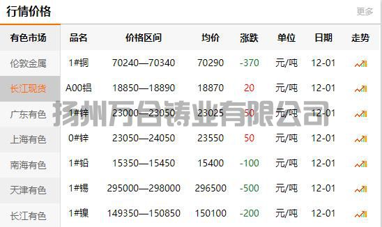 2021-12-01長江有色金屬網(wǎng)銅價