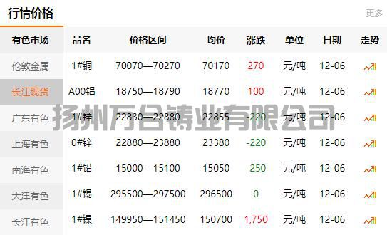2021-12-06長江有色金屬網(wǎng)銅價