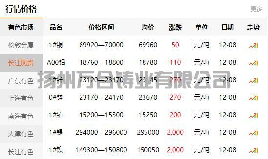 2021-12-08長江有色金屬網(wǎng)銅價(jià)