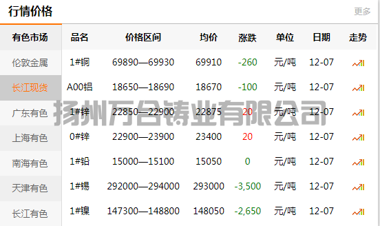 2021-12-07長江有色金屬網(wǎng)銅價(jià)