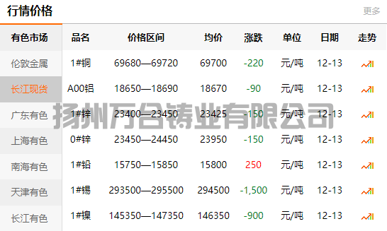 2021-12-13長江有色金屬網(wǎng)銅價(jià)