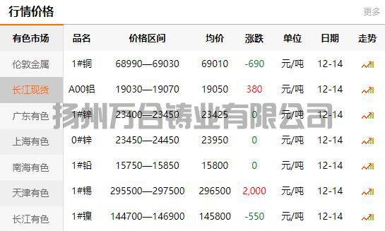 2021-12-14長江有色金屬網(wǎng)銅價(jià)