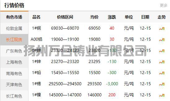 2021-12-15長江有色金屬網(wǎng)銅價