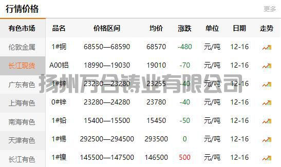 2021-12-16長江有色金屬網(wǎng)銅價