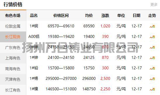 2021-12-17長江有色金屬網(wǎng)銅價