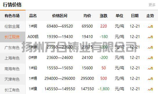 2021-12-21長江有色金屬網(wǎng)銅價