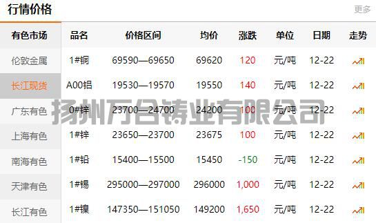 2021-12-22長江有色金屬網(wǎng)銅價