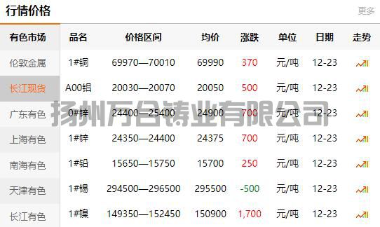 2021-12-23長江有色金屬網(wǎng)銅價(jià)(圖1)