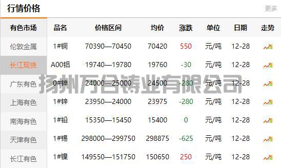2021-12-28長(zhǎng)江有色金屬網(wǎng)銅價(jià)(圖1)
