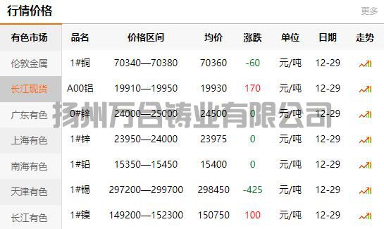 2021-12-29長江有色金屬網(wǎng)銅價(圖1)